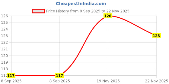 flipkart.com fably Stainless Steel Dinner Cutlery set Fork/Serving spoon/Dinner spoon.& Steel Balloon Whisk Combo Set (pack of 4) Stainless Steel Table Spoon, Serving Spoon, Soup Spoon Set fably Price History Graph from 8 Sep 2025 to 19 Nov 2025