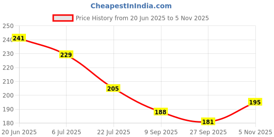 flipkart.com fably Stainless Steel Serving Spoon & Butter Knife Combo Set (pack of 12) Stainless Steel Serving Spoon Set fably Price History Graph from 20 Jun 2025 to 5 Nov 2025