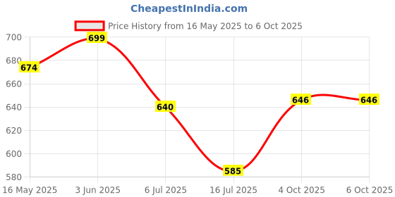 flipkart.com fabmania 1050 ml 3Compartments fabmania Price History Graph from 16 May 2025 to 6 Oct 2025
