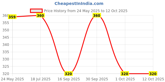 flipkart.com fabmania Automatic Universal Water Dispenser Jar|Can Water Dispenser Bottom Loading Water Dispenser fabmania Price History Graph from 24 May 2025 to 11 Oct 2025