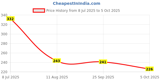 flipkart.com fabmarts Jute Handwoven Multi purpose Large Storage Basket fabmarts Price History Graph from 8 Jul 2025 to 5 Oct 2025