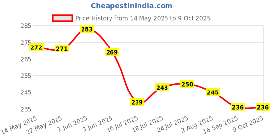 flipkart.com fabmarts Jute Handwoven Multi purpose Storage Basket fabmarts Price History Graph from 14 May 2025 to 8 Oct 2025
