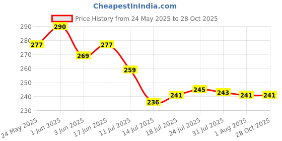 flipkart.com fabmarts Jute Handwoven Multi purpose Storage Basket fabmarts Price History Graph from 24 May 2025 to 28 Oct 2025