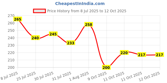 flipkart.com fabmarts Jute High quality Handwoven Multi purpose Large Storage Basket fabmarts Price History Graph from 8 Jul 2025 to 12 Oct 2025