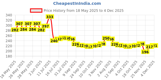 flipkart.com fabmarts Jute High quality Handwoven Multi purpose Storage Basket fabmarts Price History Graph from 18 May 2025 to 4 Dec 2025