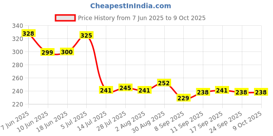 flipkart.com fabmarts Jute High quality Handwoven Multi purpose Storage Basket fabmarts Price History Graph from 7 Jun 2025 to 8 Oct 2025