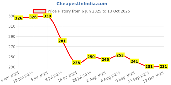 flipkart.com fabmarts Jute High quality Handwoven Multi purpose Storage Basket fabmarts Price History Graph from 6 Jun 2025 to 13 Oct 2025
