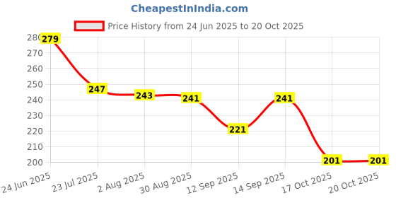 flipkart.com fabmarts Jute High quality Handwoven Storage Organizer Storage Basket fabmarts Price History Graph from 24 Jun 2025 to 19 Oct 2025
