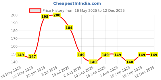 flipkart.com fabmarts PVC (Polyvinyl Chloride) Door Mat fabmarts Price History Graph from 16 May 2025 to 12 Dec 2025