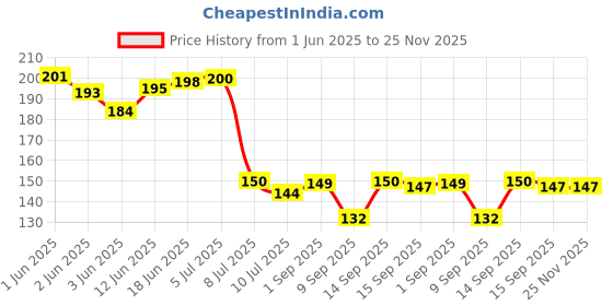 flipkart.com fabmarts PVC (Polyvinyl Chloride) Door Mat fabmarts Price History Graph from 1 Jun 2025 to 25 Nov 2025