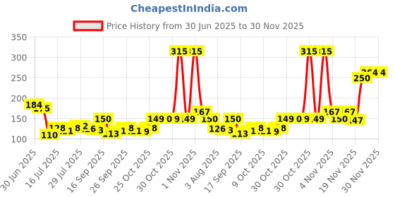 flipkart.com fabmarts Rubber Door Mat fabmarts Price History Graph from 30 Jun 2025 to 30 Nov 2025