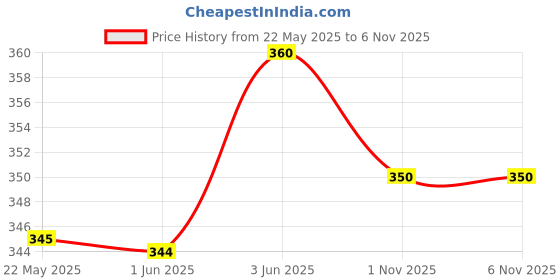 flipkart.com fabme Women Maternity/Nursing Nighty fabme Price History Graph from 22 May 2025 to 4 Nov 2025