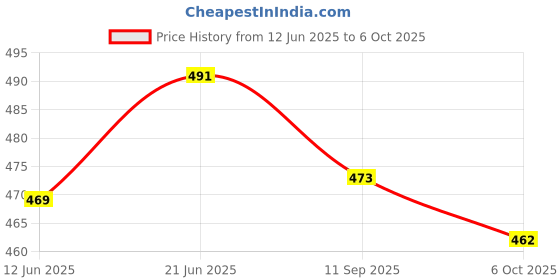 flipkart.com fabmora Digital Print, Printed Leheria Silk Blend, Crepe Saree fabmora Price History Graph from 12 Jun 2025 to 6 Oct 2025