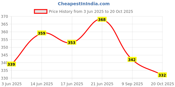 flipkart.com fabmora Embellished, Printed Bollywood Chiffon Saree fabmora Price History Graph from 3 Jun 2025 to 20 Oct 2025