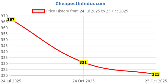 flipkart.com fabmora Embellished, Printed Bollywood Chiffon Saree fabmora Price History Graph from 24 Jul 2025 to 25 Oct 2025