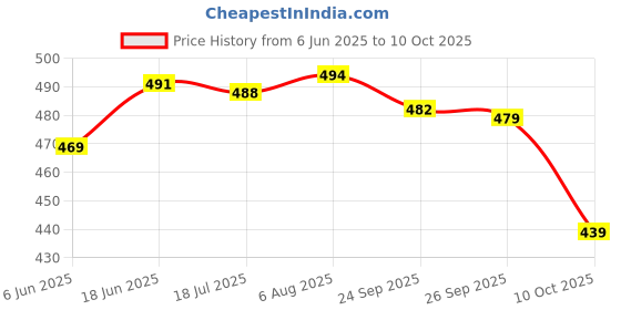 flipkart.com fabmora Printed, Blocked Printed Daily Wear Chiffon, Georgette Saree fabmora Price History Graph from 6 Jun 2025 to 10 Oct 2025