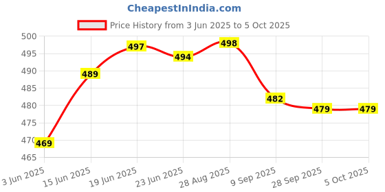 flipkart.com fabmora Printed, Blocked Printed Daily Wear Chiffon, Georgette Saree fabmora Price History Graph from 3 Jun 2025 to 5 Oct 2025
