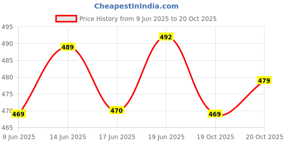 flipkart.com fabmora Printed, Blocked Printed Daily Wear Chiffon, Georgette Saree fabmora Price History Graph from 9 Jun 2025 to 20 Oct 2025
