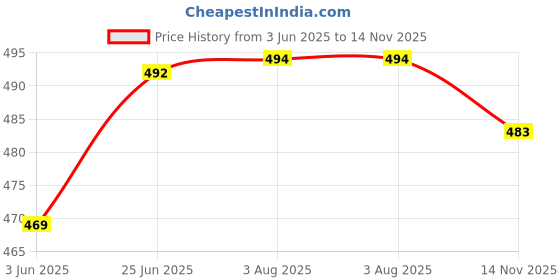 flipkart.com fabmora Printed, Blocked Printed Daily Wear Chiffon, Georgette Saree fabmora Price History Graph from 3 Jun 2025 to 14 Nov 2025
