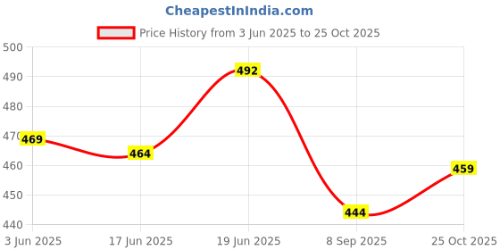 flipkart.com fabmora Printed, Blocked Printed Daily Wear Chiffon, Georgette Saree fabmora Price History Graph from 3 Jun 2025 to 25 Oct 2025
