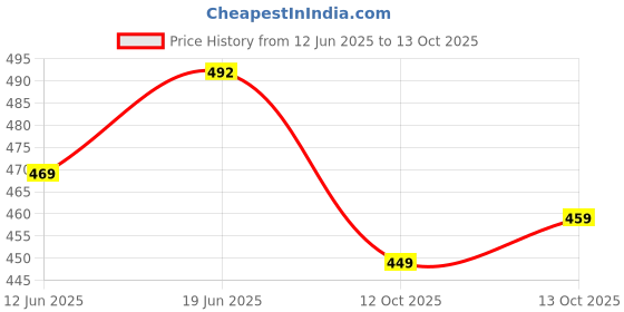 flipkart.com fabmora Printed, Blocked Printed Daily Wear Chiffon, Georgette Saree fabmora Price History Graph from 12 Jun 2025 to 13 Oct 2025