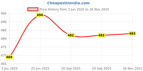flipkart.com fabmora Printed, Blocked Printed Daily Wear Chiffon, Georgette Saree fabmora Price History Graph from 3 Jun 2025 to 26 Nov 2025