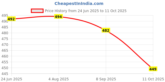 flipkart.com fabmora Printed, Blocked Printed Daily Wear Chiffon, Georgette Saree fabmora Price History Graph from 24 Jun 2025 to 11 Oct 2025
