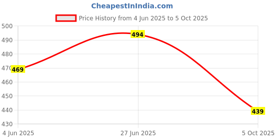 flipkart.com fabmora Printed, Blocked Printed Daily Wear Chiffon, Georgette Saree fabmora Price History Graph from 4 Jun 2025 to 5 Oct 2025