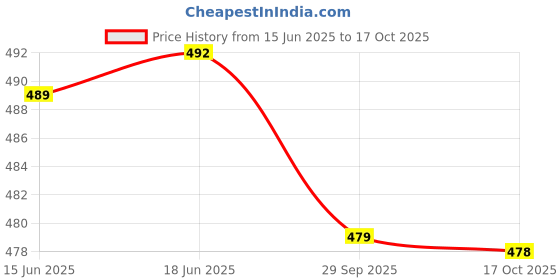 flipkart.com fabmora Printed, Blocked Printed Daily Wear Chiffon, Georgette Saree fabmora Price History Graph from 15 Jun 2025 to 17 Oct 2025
