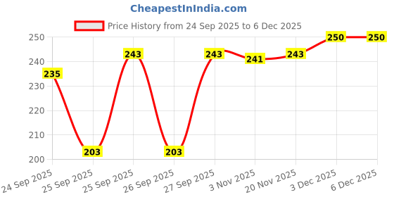 flipkart.com FABMORA PTC-SKY-BLUE Pure Cotton Petticoat Price History Graph from 24 Sep 2025 to 3 Dec 2025
