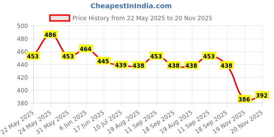 flipkart.com fabofly Educational Laptop For Kids With LED Screen fabofly Price History Graph from 22 May 2025 to 20 Nov 2025