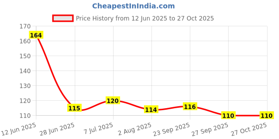 flipkart.com fabofly High Speed Metal Yo-Yo with super fine bearing for kids fabofly Price History Graph from 12 Jun 2025 to 27 Oct 2025