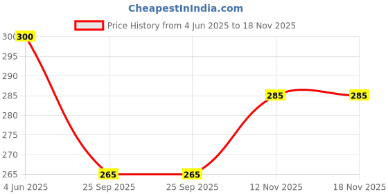 flipkart.com fabowlous Small Containers Boxes 100 ml (Pack of 12), Transparent Storage Box (White) Storage Box fabowlous Price History Graph from 4 Jun 2025 to 17 Nov 2025