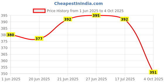 flipkart.com fabowlous STORAGE BOX Storage Box (White) Storage Box fabowlous Price History Graph from 1 Jun 2025 to 4 Oct 2025