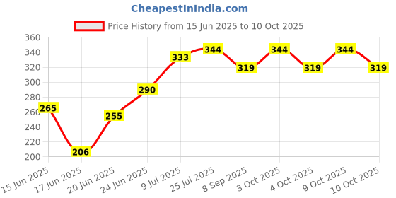 flipkart.com fabpad Reusable Washable Cloth Pads Napkin for Women Sanitary Pad fabpad Price History Graph from 15 Jun 2025 to 9 Oct 2025