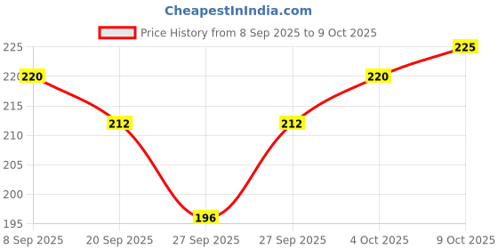 flipkart.com fabpad Reusable Washable Leak Proof Period Last For 3 Years Without Pads,Cups & Tampons Women Hipster Red Panty fabpad Price History Graph from 8 Sep 2025 to 9 Oct 2025