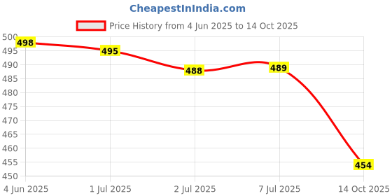 flipkart.com fabpad Reusable Washable Sanitary Cloth Pads Napkins (Pack of 4, Asst Colors) Sanitary Pad fabpad Price History Graph from 4 Jun 2025 to 14 Oct 2025