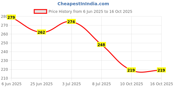 flipkart.com fabpad XS Reusable Menstrual Cup fabpad Price History Graph from 6 Jun 2025 to 16 Oct 2025
