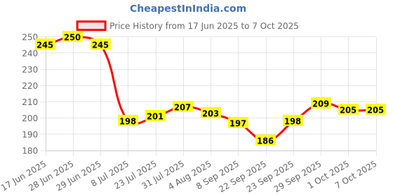 flipkart.com fabproducts 4in1 Interchangeable Sieve Set,Flour Chalni Spices Food Strainers Jalladai Collapsible Sieve fabproducts Price History Graph from 17 Jun 2025 to 7 Oct 2025