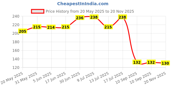 flipkart.com fabproducts Brass Water Spray Nozzle With Clamp Hose Connector fabproducts Price History Graph from 20 May 2025 to 20 Nov 2025