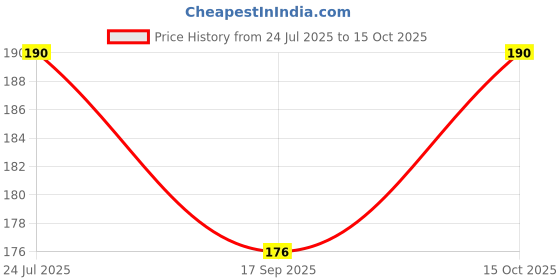 flipkart.com fabproducts CP-512-GC CT-512 GC FinancialCalculator fabproducts Price History Graph from 24 Jul 2025 to 15 Oct 2025
