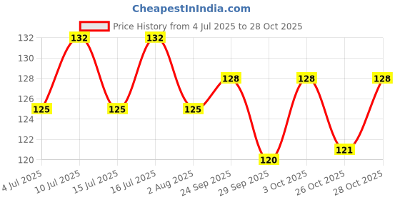 flipkart.com fabproducts Fuel Transfer Pump Kit Tank Sucker Latest High Flow Hand Pump Magnetic Aquarium Cleaner fabproducts Price History Graph from 4 Jul 2025 to 28 Oct 2025