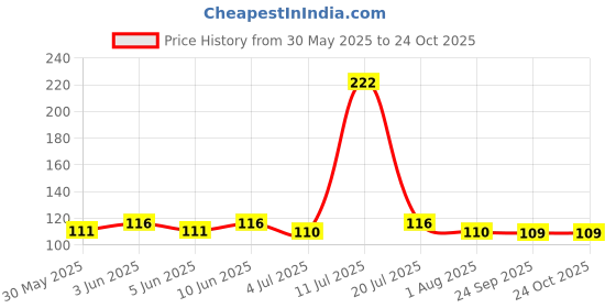 flipkart.com fabproducts Fuel Transfer Pump Kit Tank Sucker Newest High Flow Hand Pumpwith 2 M Pipe Magnetic Aquarium Cleaner fabproducts Price History Graph from 30 May 2025 to 24 Oct 2025