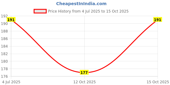 flipkart.com fabproducts ORBIT Basic Calculator (12 Digit OT-512WTC BasicCalculator fabproducts Price History Graph from 4 Jul 2025 to 15 Oct 2025