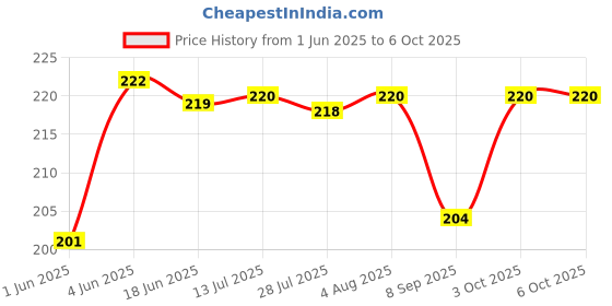 flipkart.com fabproducts Orbit CHECK & CORRECT Electronics Mirror Button Basic Calculator fabproducts Price History Graph from 1 Jun 2025 to 5 Oct 2025