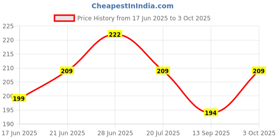 flipkart.com fabproducts Orbit OT-512 WTC PInk Electronics BasicCalculator fabproducts Price History Graph from 17 Jun 2025 to 3 Oct 2025