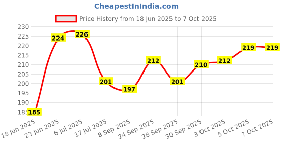 flipkart.com fabproducts Orbit OT-512 WTC White Electronics BasicCalculator fabproducts Price History Graph from 18 Jun 2025 to 5 Oct 2025