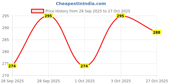 flipkart.com fabproducts Space saver ( Jumbo 70*100 cm ) Reusable Compression Sealer Bags with hand Pump Travel Storage Vacuum Bags fabproducts Price History Graph from 28 Sep 2025 to 27 Oct 2025