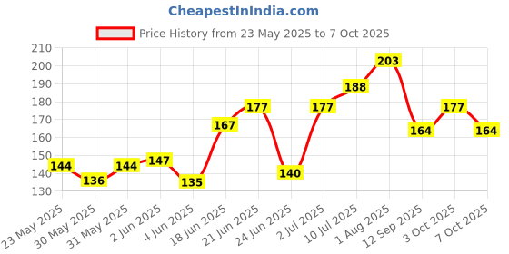 flipkart.com fabproducts TABLET CUTTER 3 in 1 Manual Cutter , Storage , Grinder Grinder F or Small Pills Manual Pill Cutter - Splitter - Crusher fabproducts Price History Graph from 23 May 2025 to 7 Oct 2025