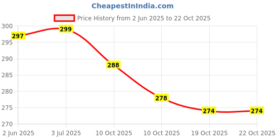 flipkart.com fabproducts Vacuum Storage Bags for Clothes, Blankets, and Bedding - Space-Saving Travel Storage Vacuum Bags fabproducts Price History Graph from 2 Jun 2025 to 22 Oct 2025